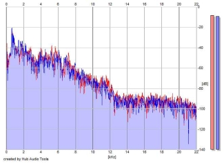 Frequency Analysis