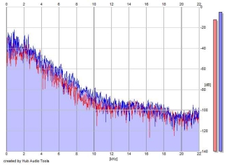 Frequency Analysis