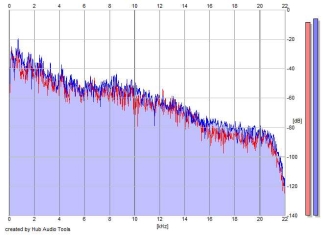 Frequency Analysis