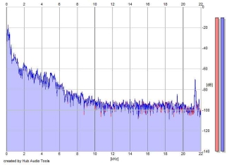 Frequency Analysis