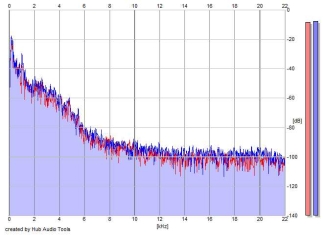 Frequency Analysis