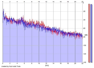 Frequency Analysis