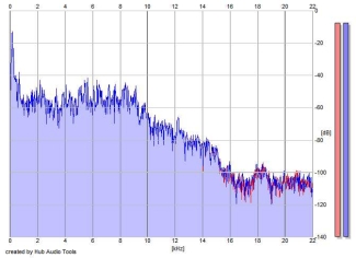 Frequency Analysis