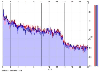 Frequency Analysis