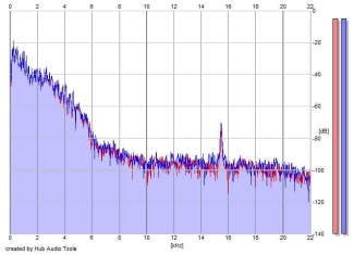 Frequency Analysis