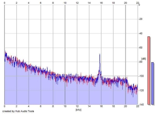 Frequency Analysis