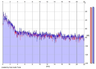 Frequency Analysis