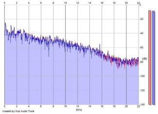 Frequency Analysis