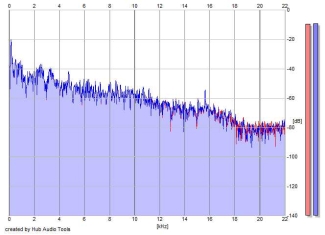 Frequency Analysis