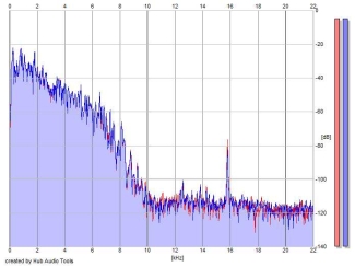Frequency Analysis