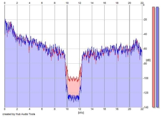 Frequency Analysis