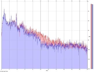 Frequency Analysis