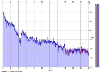 Frequency Analysis