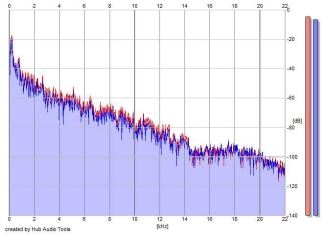 Frequency Analysis