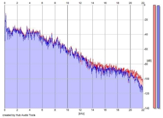 Frequency Analysis