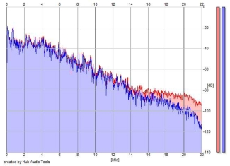 Frequency Analysis