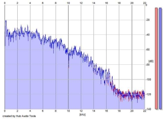 Frequency Analysis