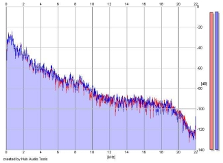 Frequency Analysis