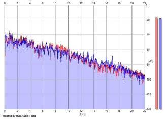 Frequency Analysis