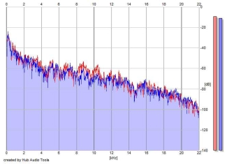 Frequency Analysis