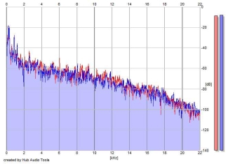 Frequency Analysis