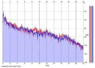 Frequency Analysis