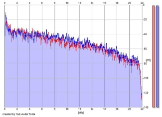 Frequency Analysis