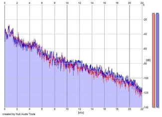 Frequency Analysis