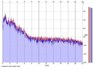 Frequency Analysis