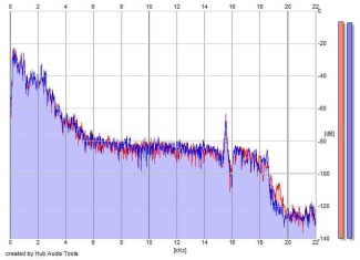 Frequency Analysis