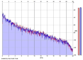 Frequency Analysis