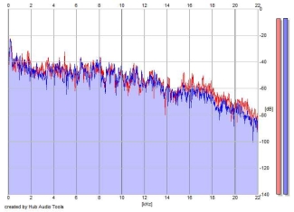 Frequency Analysis