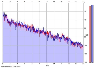 Frequency Analysis