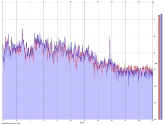 Frequency Analysis