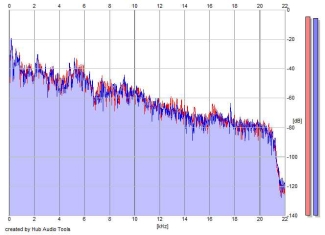 Frequency Analysis
