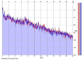 Frequency Analysis