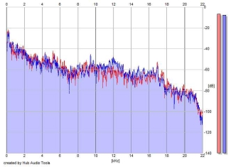 Frequency Analysis