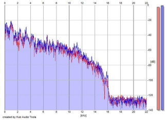 Frequency Analysis