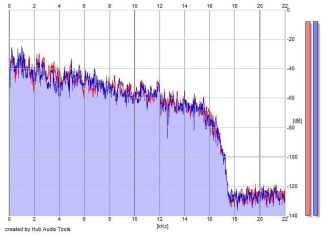 Frequency Analysis