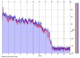 Frequency Analysis