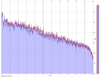 Frequency Analysis