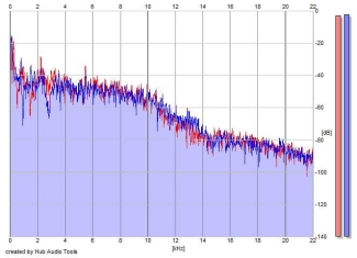 Frequency Analysis
