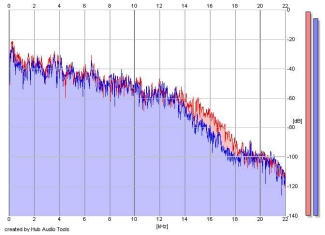 Frequency Analysis