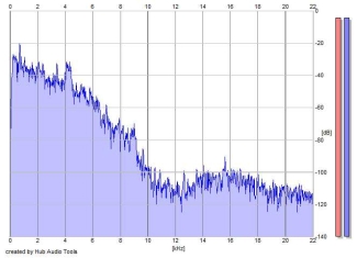 Frequency Analysis