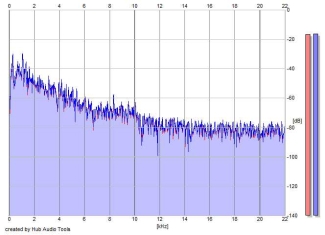 Frequency Analysis