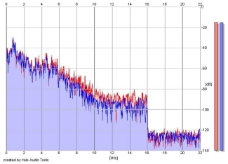 Frequency Analysis