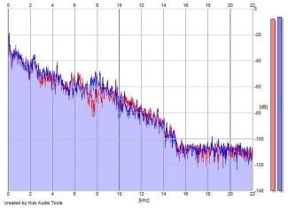 Frequency Analysis