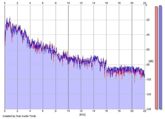 Frequency Analysis