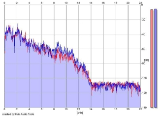 Frequency Analysis
