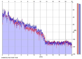 Frequency Analysis